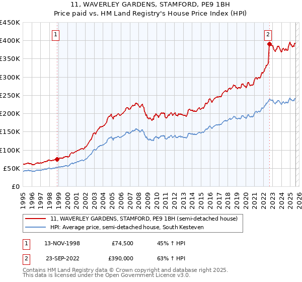 11, WAVERLEY GARDENS, STAMFORD, PE9 1BH: Price paid vs HM Land Registry's House Price Index