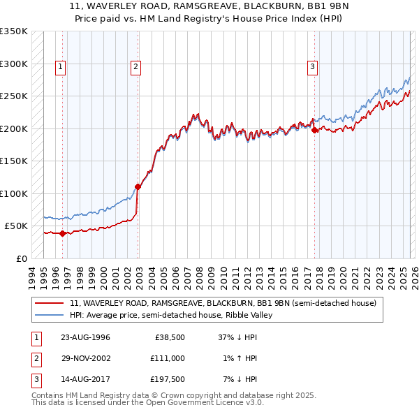 11, WAVERLEY ROAD, RAMSGREAVE, BLACKBURN, BB1 9BN: Price paid vs HM Land Registry's House Price Index