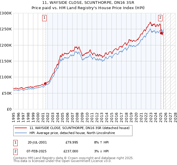 11, WAYSIDE CLOSE, SCUNTHORPE, DN16 3SR: Price paid vs HM Land Registry's House Price Index