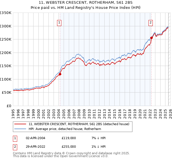 11, WEBSTER CRESCENT, ROTHERHAM, S61 2BS: Price paid vs HM Land Registry's House Price Index