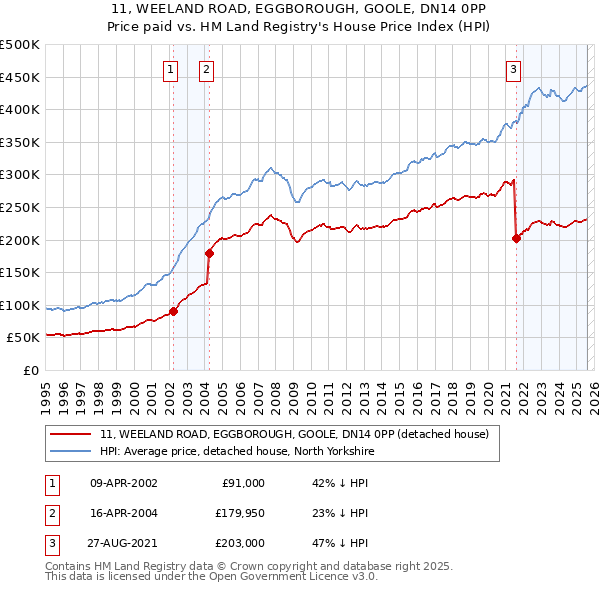 11, WEELAND ROAD, EGGBOROUGH, GOOLE, DN14 0PP: Price paid vs HM Land Registry's House Price Index