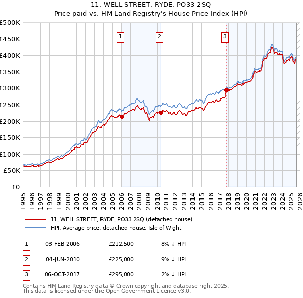 11, WELL STREET, RYDE, PO33 2SQ: Price paid vs HM Land Registry's House Price Index