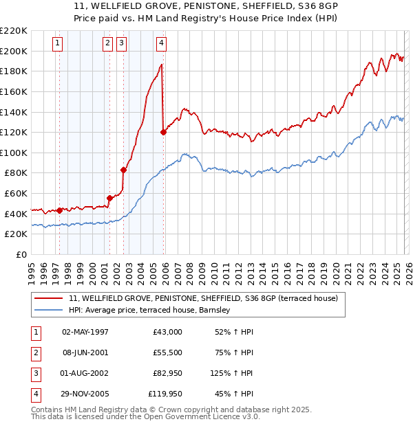 11, WELLFIELD GROVE, PENISTONE, SHEFFIELD, S36 8GP: Price paid vs HM Land Registry's House Price Index