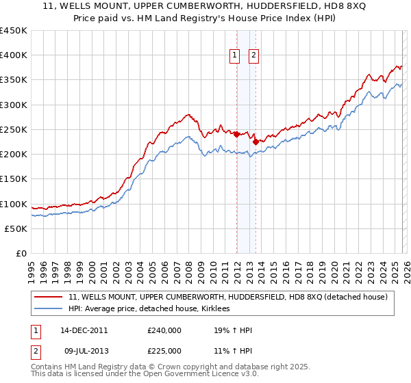 11, WELLS MOUNT, UPPER CUMBERWORTH, HUDDERSFIELD, HD8 8XQ: Price paid vs HM Land Registry's House Price Index