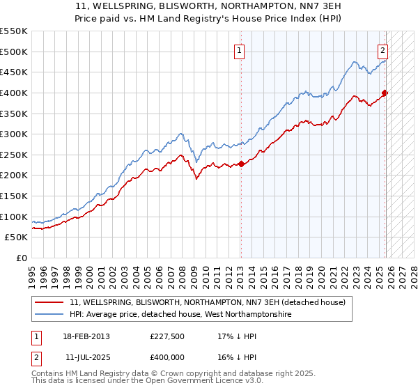 11, WELLSPRING, BLISWORTH, NORTHAMPTON, NN7 3EH: Price paid vs HM Land Registry's House Price Index