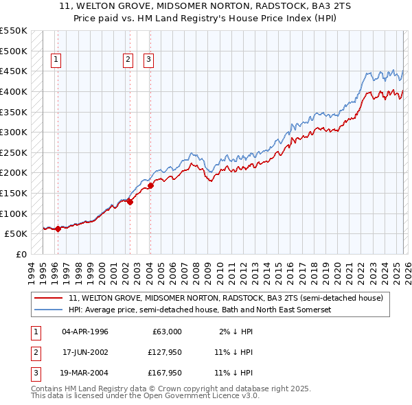 11, WELTON GROVE, MIDSOMER NORTON, RADSTOCK, BA3 2TS: Price paid vs HM Land Registry's House Price Index