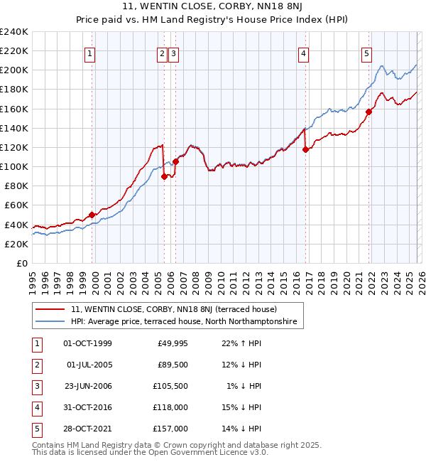 11, WENTIN CLOSE, CORBY, NN18 8NJ: Price paid vs HM Land Registry's House Price Index