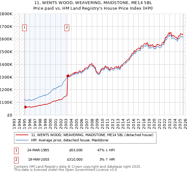 11, WENTS WOOD, WEAVERING, MAIDSTONE, ME14 5BL: Price paid vs HM Land Registry's House Price Index
