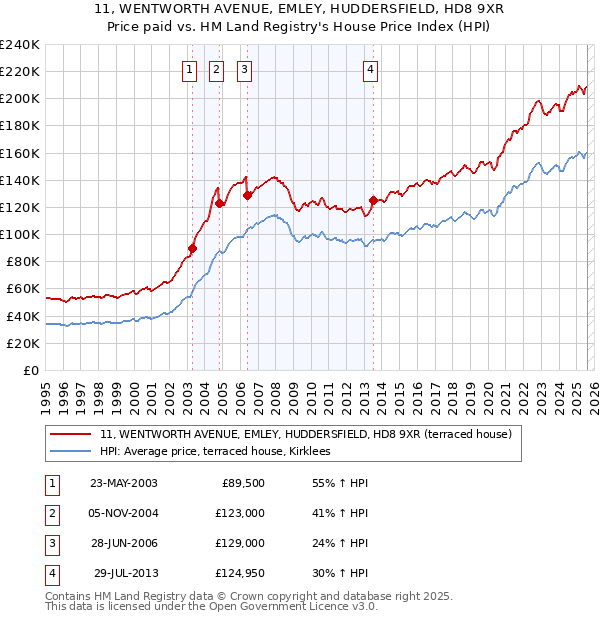 11, WENTWORTH AVENUE, EMLEY, HUDDERSFIELD, HD8 9XR: Price paid vs HM Land Registry's House Price Index