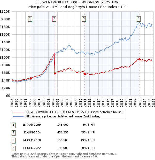 11, WENTWORTH CLOSE, SKEGNESS, PE25 1DP: Price paid vs HM Land Registry's House Price Index