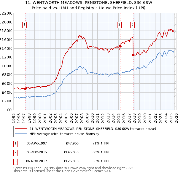 11, WENTWORTH MEADOWS, PENISTONE, SHEFFIELD, S36 6SW: Price paid vs HM Land Registry's House Price Index