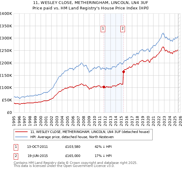 11, WESLEY CLOSE, METHERINGHAM, LINCOLN, LN4 3UF: Price paid vs HM Land Registry's House Price Index