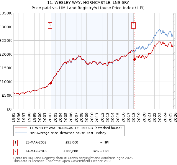 11, WESLEY WAY, HORNCASTLE, LN9 6RY: Price paid vs HM Land Registry's House Price Index