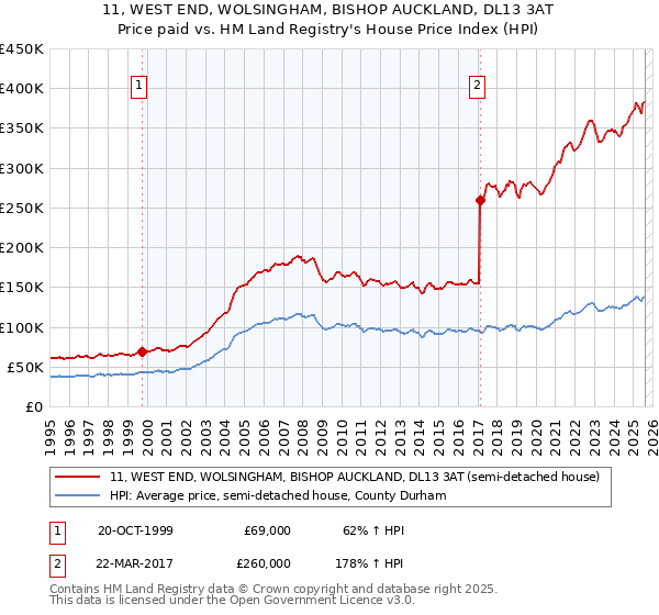 11, WEST END, WOLSINGHAM, BISHOP AUCKLAND, DL13 3AT: Price paid vs HM Land Registry's House Price Index