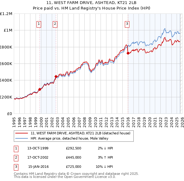 11, WEST FARM DRIVE, ASHTEAD, KT21 2LB: Price paid vs HM Land Registry's House Price Index