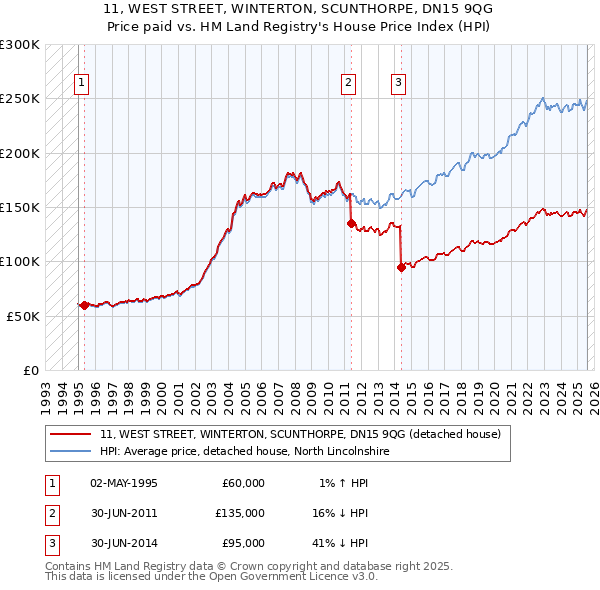 11, WEST STREET, WINTERTON, SCUNTHORPE, DN15 9QG: Price paid vs HM Land Registry's House Price Index