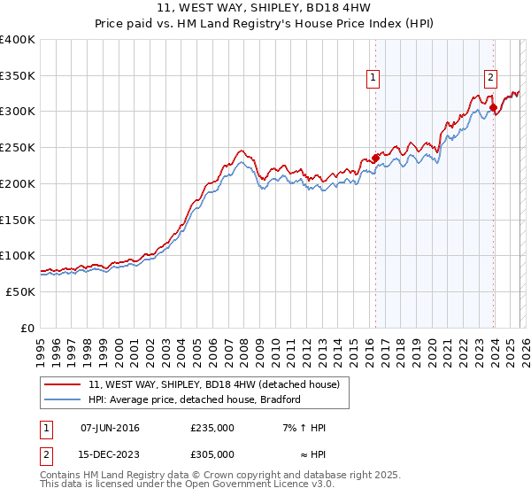11, WEST WAY, SHIPLEY, BD18 4HW: Price paid vs HM Land Registry's House Price Index