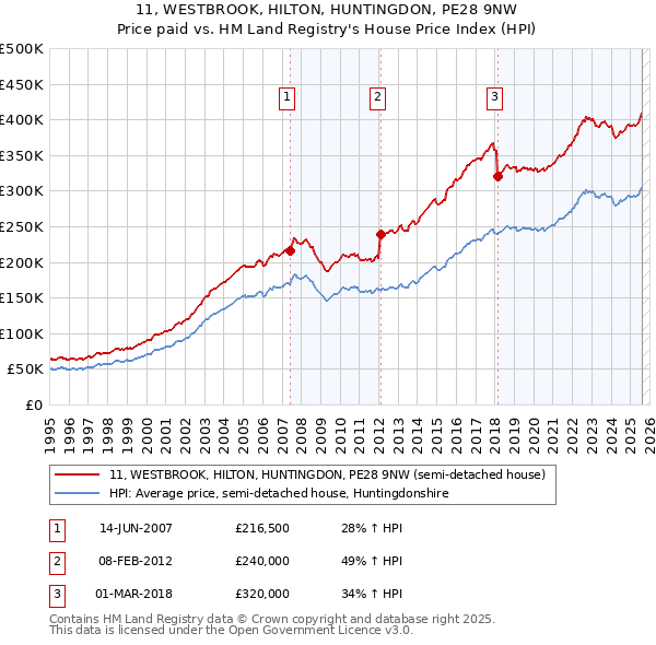 11, WESTBROOK, HILTON, HUNTINGDON, PE28 9NW: Price paid vs HM Land Registry's House Price Index