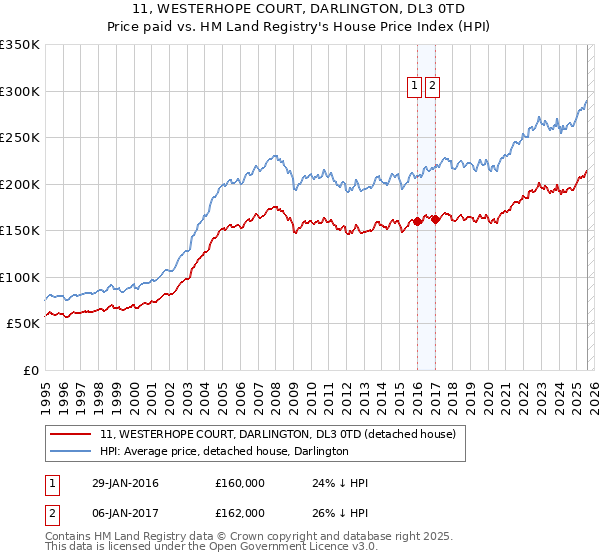 11, WESTERHOPE COURT, DARLINGTON, DL3 0TD: Price paid vs HM Land Registry's House Price Index