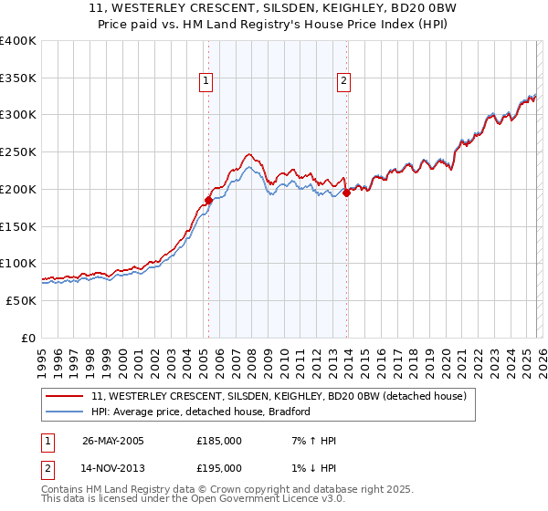 11, WESTERLEY CRESCENT, SILSDEN, KEIGHLEY, BD20 0BW: Price paid vs HM Land Registry's House Price Index