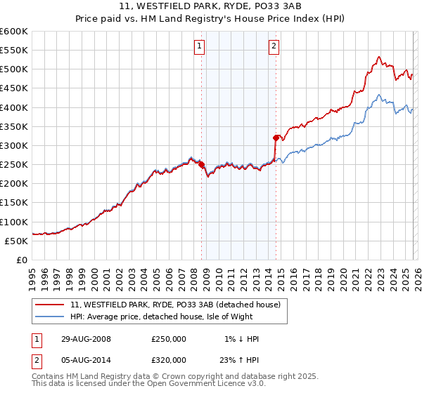 11, WESTFIELD PARK, RYDE, PO33 3AB: Price paid vs HM Land Registry's House Price Index