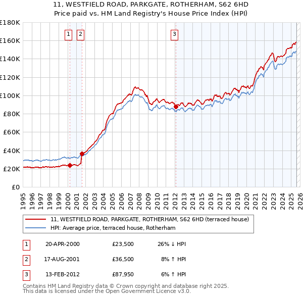 11, WESTFIELD ROAD, PARKGATE, ROTHERHAM, S62 6HD: Price paid vs HM Land Registry's House Price Index