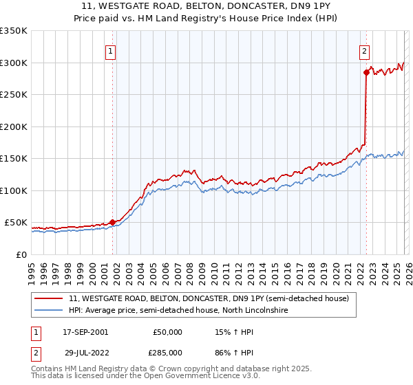 11, WESTGATE ROAD, BELTON, DONCASTER, DN9 1PY: Price paid vs HM Land Registry's House Price Index