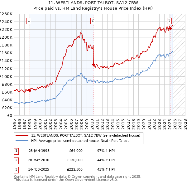11, WESTLANDS, PORT TALBOT, SA12 7BW: Price paid vs HM Land Registry's House Price Index