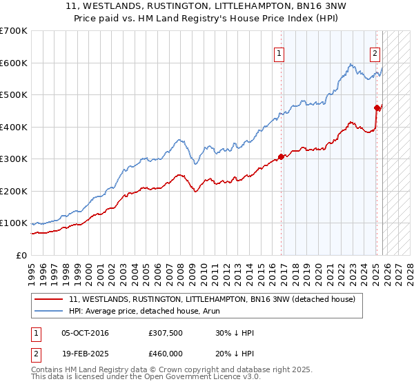 11, WESTLANDS, RUSTINGTON, LITTLEHAMPTON, BN16 3NW: Price paid vs HM Land Registry's House Price Index
