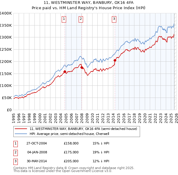 11, WESTMINSTER WAY, BANBURY, OX16 4FA: Price paid vs HM Land Registry's House Price Index