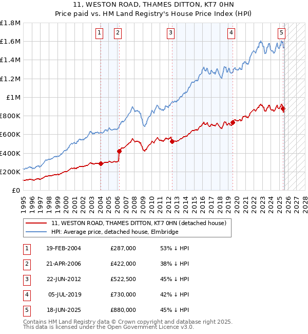 11, WESTON ROAD, THAMES DITTON, KT7 0HN: Price paid vs HM Land Registry's House Price Index
