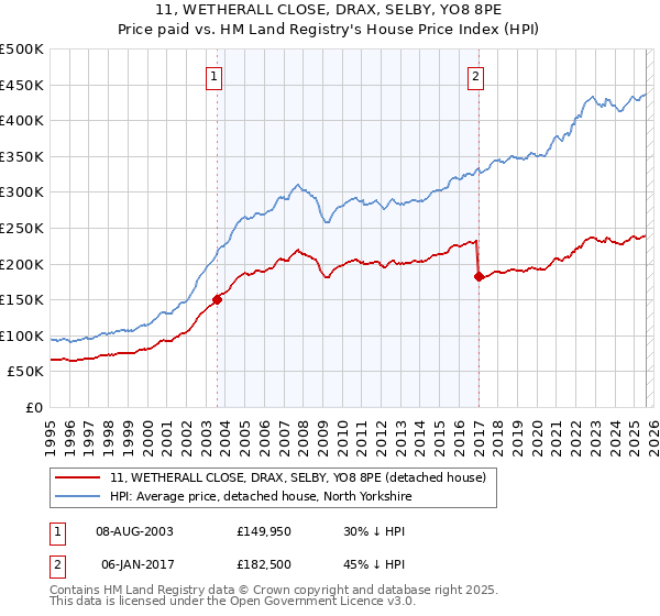 11, WETHERALL CLOSE, DRAX, SELBY, YO8 8PE: Price paid vs HM Land Registry's House Price Index