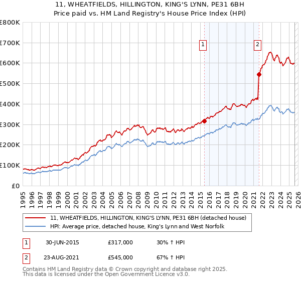11, WHEATFIELDS, HILLINGTON, KING'S LYNN, PE31 6BH: Price paid vs HM Land Registry's House Price Index