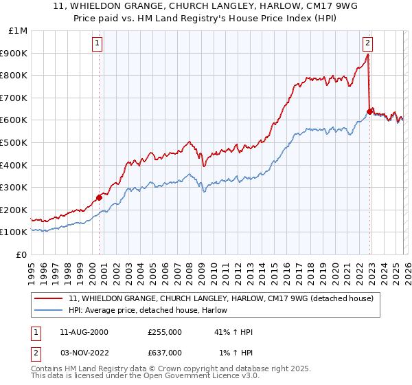 11, WHIELDON GRANGE, CHURCH LANGLEY, HARLOW, CM17 9WG: Price paid vs HM Land Registry's House Price Index