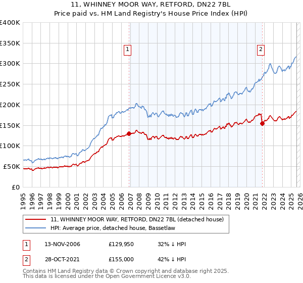 11, WHINNEY MOOR WAY, RETFORD, DN22 7BL: Price paid vs HM Land Registry's House Price Index