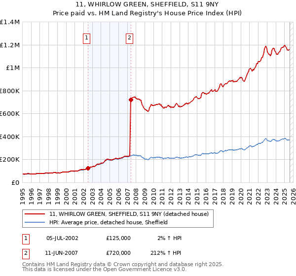 11, WHIRLOW GREEN, SHEFFIELD, S11 9NY: Price paid vs HM Land Registry's House Price Index