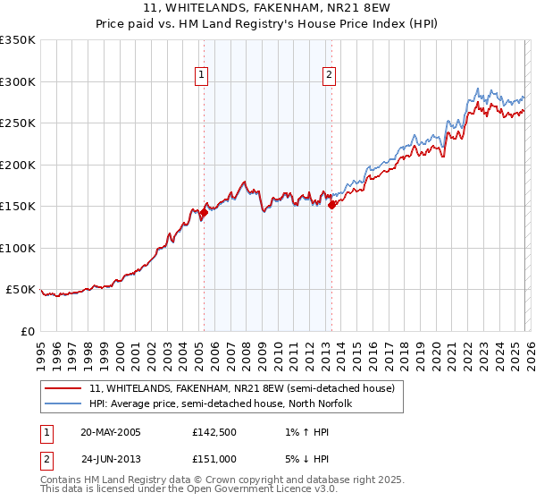 11, WHITELANDS, FAKENHAM, NR21 8EW: Price paid vs HM Land Registry's House Price Index