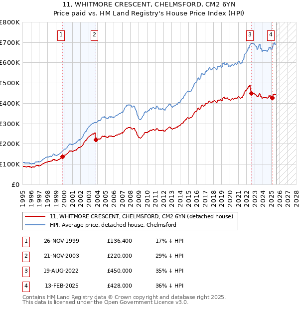 11, WHITMORE CRESCENT, CHELMSFORD, CM2 6YN: Price paid vs HM Land Registry's House Price Index