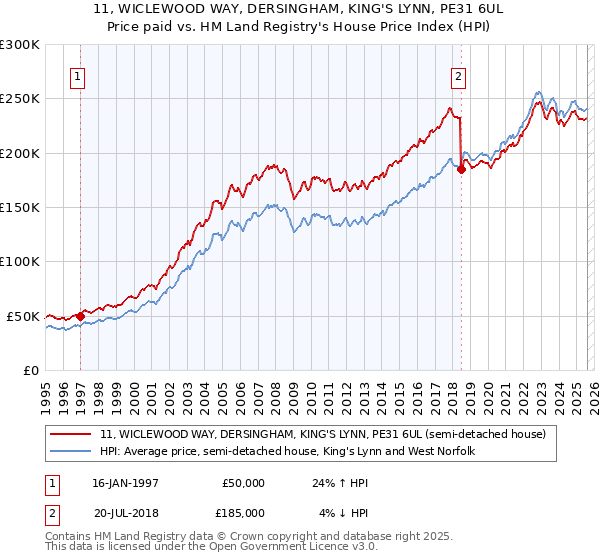 11, WICLEWOOD WAY, DERSINGHAM, KING'S LYNN, PE31 6UL: Price paid vs HM Land Registry's House Price Index