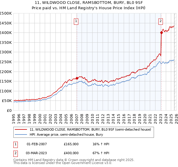 11, WILDWOOD CLOSE, RAMSBOTTOM, BURY, BL0 9SF: Price paid vs HM Land Registry's House Price Index