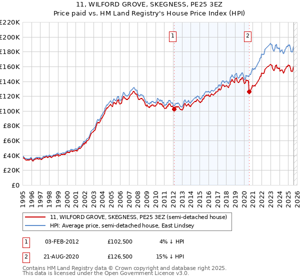 11, WILFORD GROVE, SKEGNESS, PE25 3EZ: Price paid vs HM Land Registry's House Price Index