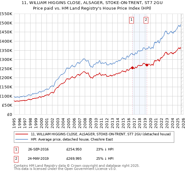 11, WILLIAM HIGGINS CLOSE, ALSAGER, STOKE-ON-TRENT, ST7 2GU: Price paid vs HM Land Registry's House Price Index