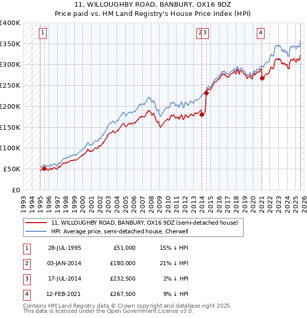 11, WILLOUGHBY ROAD, BANBURY, OX16 9DZ: Price paid vs HM Land Registry's House Price Index