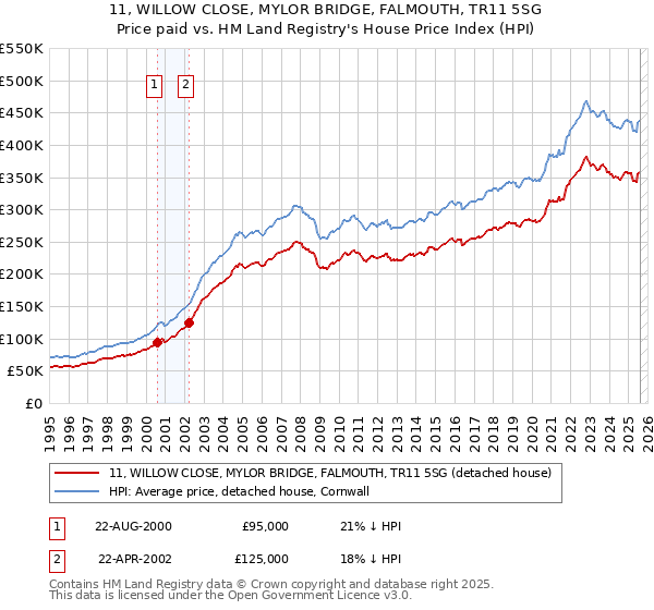 11, WILLOW CLOSE, MYLOR BRIDGE, FALMOUTH, TR11 5SG: Price paid vs HM Land Registry's House Price Index