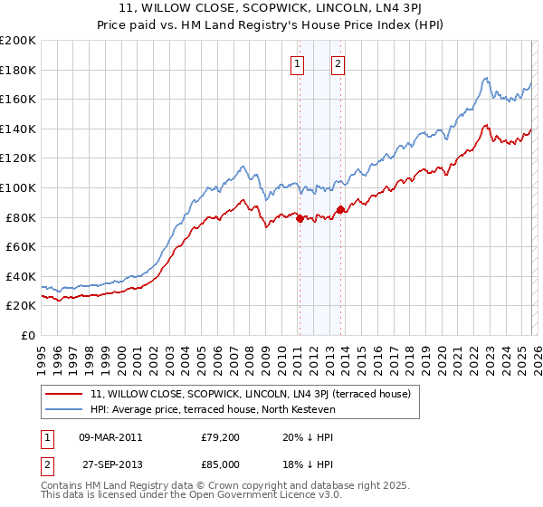 11, WILLOW CLOSE, SCOPWICK, LINCOLN, LN4 3PJ: Price paid vs HM Land Registry's House Price Index