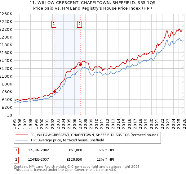 11, WILLOW CRESCENT, CHAPELTOWN, SHEFFIELD, S35 1QS: Price paid vs HM Land Registry's House Price Index