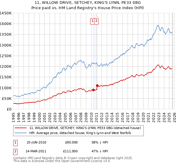 11, WILLOW DRIVE, SETCHEY, KING'S LYNN, PE33 0BG: Price paid vs HM Land Registry's House Price Index
