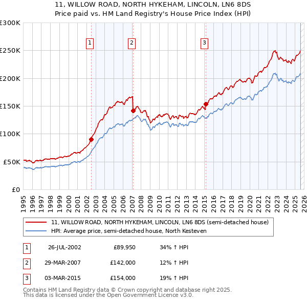 11, WILLOW ROAD, NORTH HYKEHAM, LINCOLN, LN6 8DS: Price paid vs HM Land Registry's House Price Index