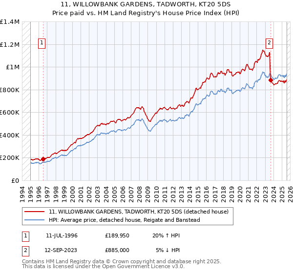 11, WILLOWBANK GARDENS, TADWORTH, KT20 5DS: Price paid vs HM Land Registry's House Price Index