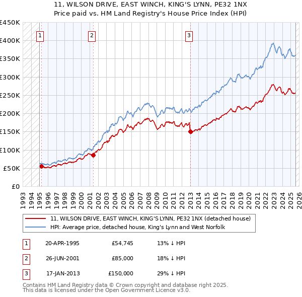 11, WILSON DRIVE, EAST WINCH, KING'S LYNN, PE32 1NX: Price paid vs HM Land Registry's House Price Index
